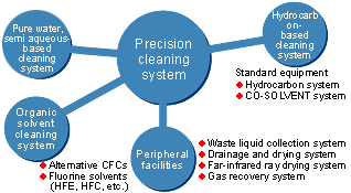 Cleaning System